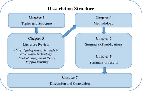 Dissertation Structure Download Scientific Diagram