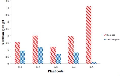 Xanthan gum produced by Xanthomonas campestris isolated from different... | Download Scientific ...