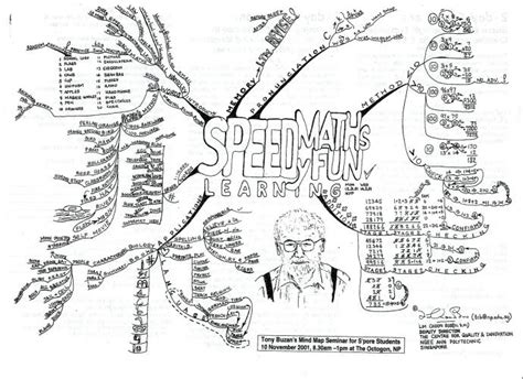 Speedy Maths and Memory Techniques Mind Map