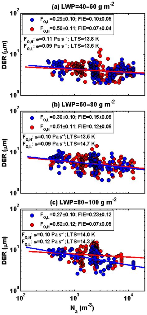 ACP - Aerosol properties and their influences on low warm clouds during ... 