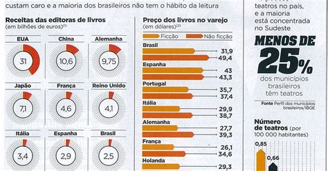 O acesso a cultura no Brasil custa caro!!!! ~ BLOG - Leitura e Gestão 