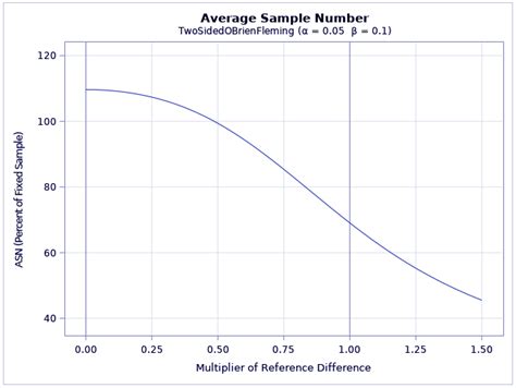 Sas Stat Group Sequential Design And Analysis With Simple