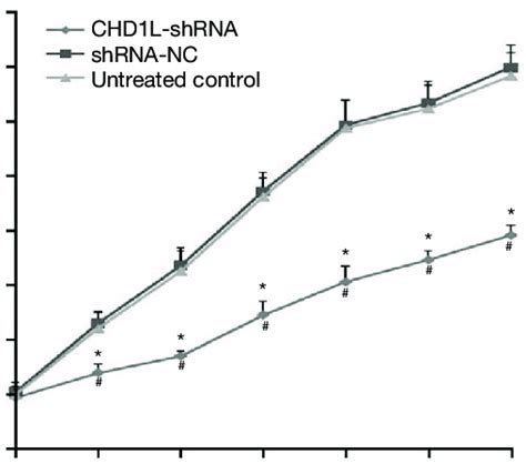 Chd L Silencing Inhibits The Proliferation Of Bgc Cells