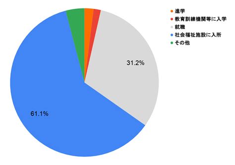 高校や特別支援学校卒業後の障害者の進路状況や選択肢について解説！ Atgpしごとlabo