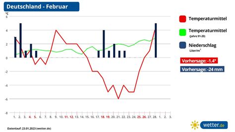 Wetter Im Februar Winter Mit Frost K Lte Und Zweistelligen