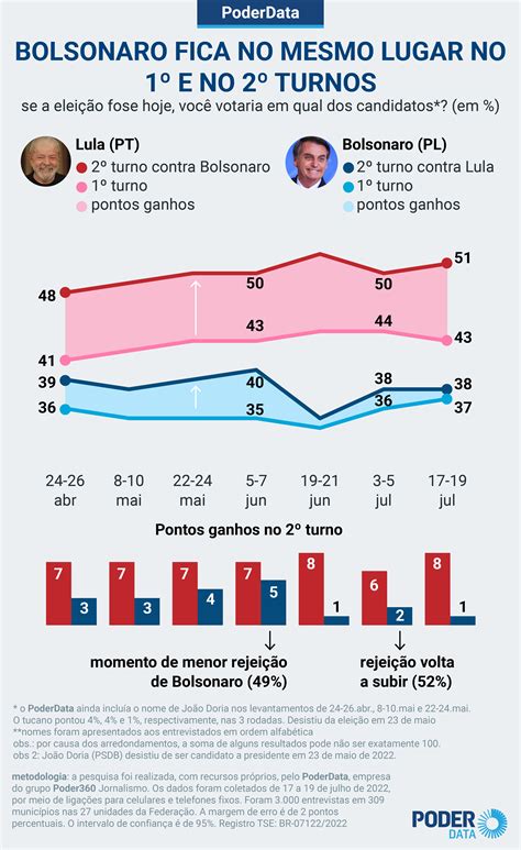 Bolsonaro Fica No Mesmo Lugar No 1º E No 2º Turnos