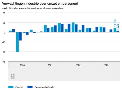 Ondernemers In De Industrie Positief Over Vierde Kwartaal Ondanks