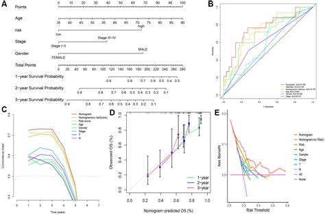 Prognostic Value And Immune Landscapes Of Cuproptosis Related Lncrnas