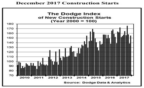 December Construction Starts Up 12 Percent 2017 Total Up 3 Percent To