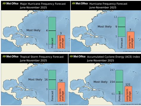 Mike's - UK Met Office calling for an above average Atlantic Hurricane