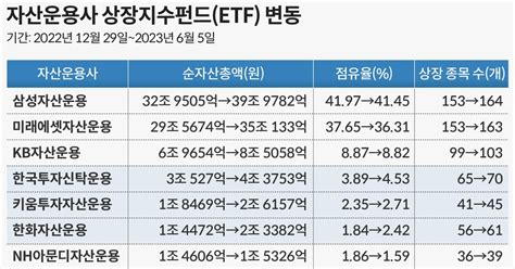 중소 Etf 운용사 약진삼성·미래 점유율 줄고 한투·한화·신한 늘었다 조선비즈