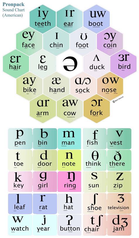 Phonetic Chart English