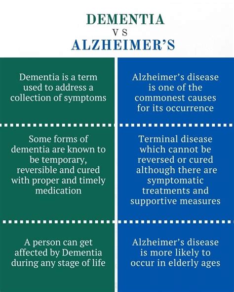 What Is The Difference Between Alzheimers And Dementia