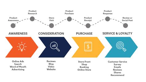 Customer Journey