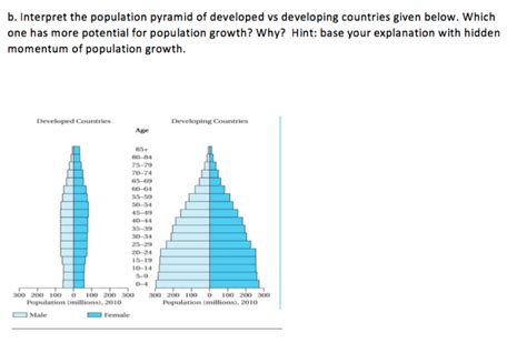 Developing Country Population Pyramid