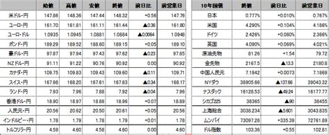 前日の海外市況ほか｜ドル円：日銀政策修正報道で147円44銭まで下落後、米利下げ観測後退で148円36銭まで円安ドル高で推移。 外為どっとコム マネ育チャンネル