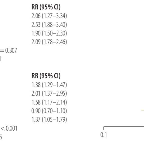 Enrolment In And Coverage With Antiretroviral Therapy Art Among