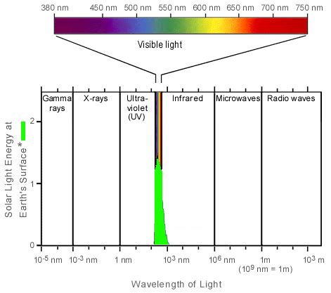 Electromagnetic Spectrum Visible Light Frequency