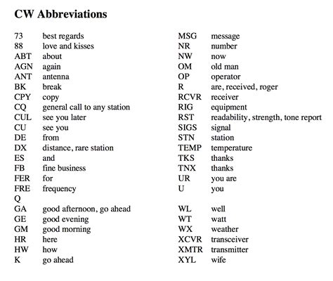 Ham Radio - QRP: CW Abbreviations