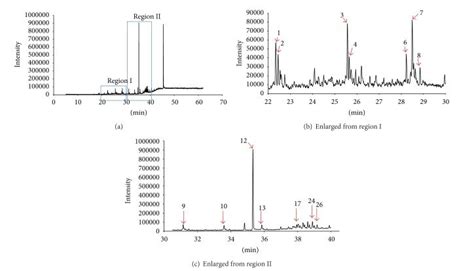 A B And C Phytochemical Constituents Detected Using Gc Ms