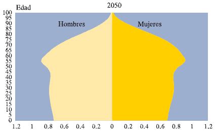 Pirámide Poblacional 2050 Fuente CONAPO Consejo Nacional de la