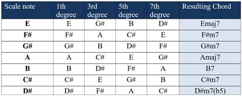 Chords Of A Key And Tonality Understand Simplifying Theory