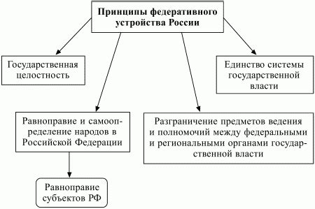 ФЕДЕРАТИВНОЕ УСТРОЙСТВО РФ