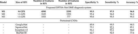 Classification Performance Metrics Recorded By The Proposed System And