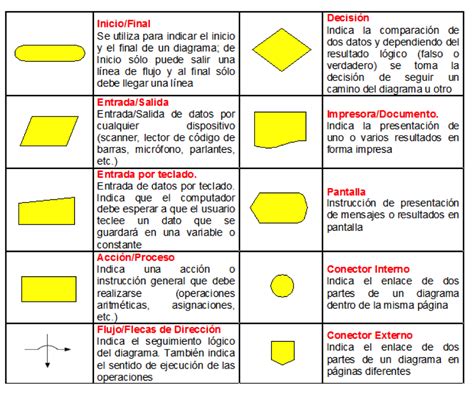 Partes De Un Diagrama De Flujo Qu Es Un Diagrama De Flujo Su