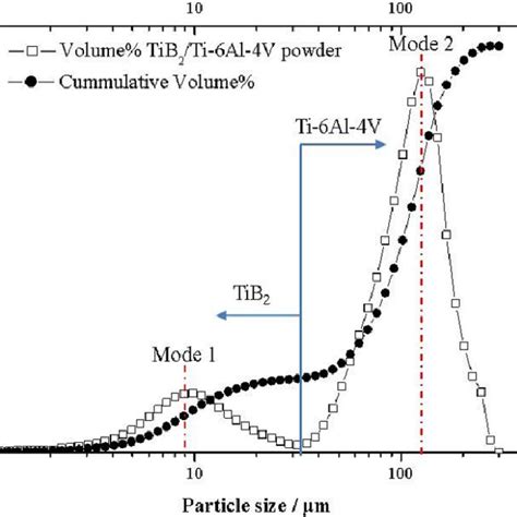 Tib Ti Al V Particle Size Analysis Showing The Bimodal Curve See