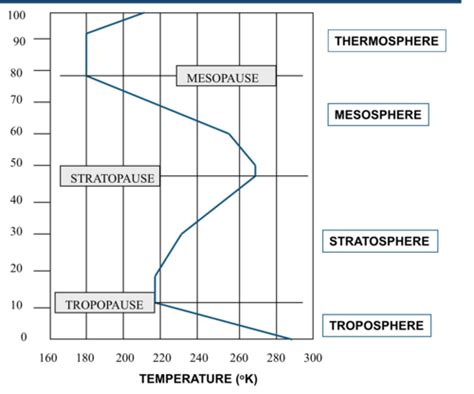 composition of the atmosphere Flashcards | Quizlet