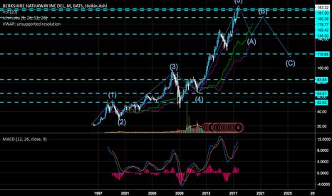 BRK.B Stock Price and Chart — TradingView