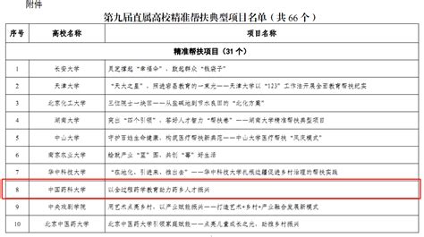 中国药科大学第九次入选教育部直属高校精准帮扶典型项目药学乡村镇坪县