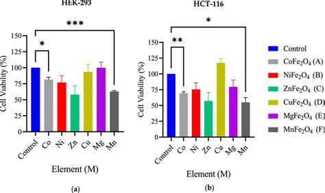 The Average Cell Viability Of A Hek 293 And B Hct 116 Cell Lines By