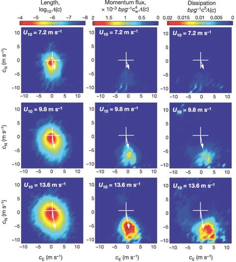 Directional distributions of (c) and its moments.a, Distributions with ...
