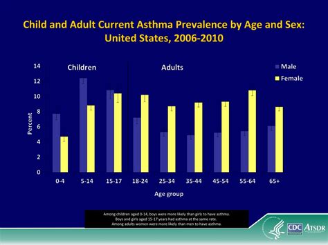 Ppt Asthma Powerpoint Presentation Free Download Id9296121