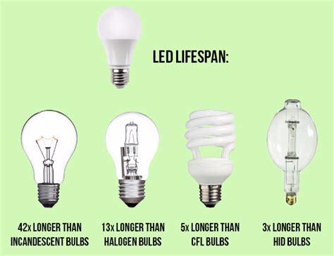 Comparing Led Vs Cfl Vs Incandescent Light Bulbs 46 Off