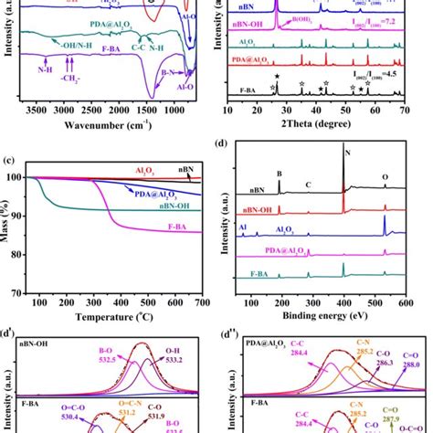 A Ft Ir Spectra B Xrd Patterns C Tga Curves And D Xps Spectra Of