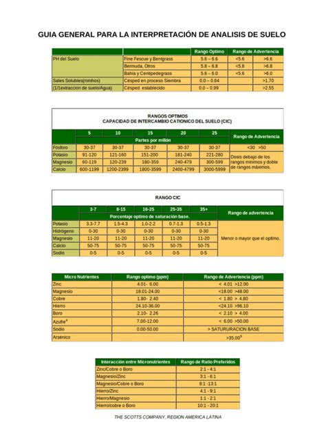 Guia General Para La Interpretaci N De Analisis De Suelo