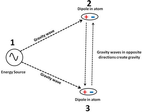 A Gravitational Singularity 1 Generates Gravity Waves Low Frequency