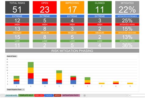 Risk Management Dashboard Template Excel Free Construction Risk