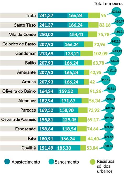 Tarifas Da água Custos Desiguais Em Todo O País