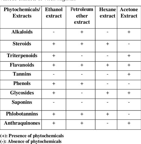 Table 1 From Comparative Studies On In Vitro Phytochemicals Analysis