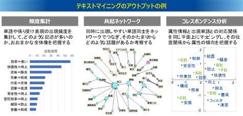 テキストマイニング 株式会社アナリティクスデザインラボ