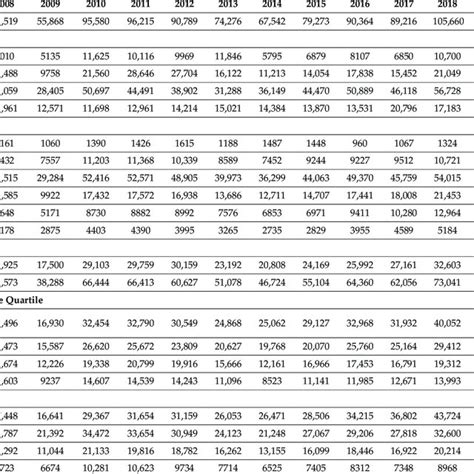 Heat Related Ed Visit Weighted Counts Stratified By Region Age Sex Download Scientific