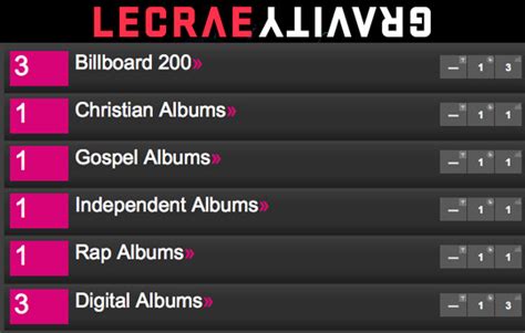 Lecrae Gravity #3 on Billboard 200 & #1 Rap Album - Rapzilla