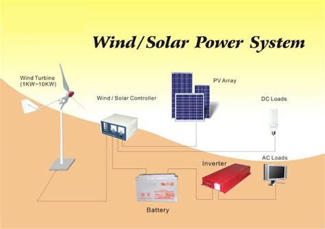 Sustainableeveryday Hybrid Solar Wind Energy System