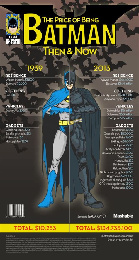 The Price Of Being Batman Then And Now Infographic Super Heroi