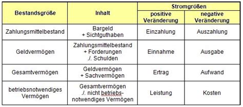 Einzahlung Auszahlung Einnahme Ausgabe Ertrag Aufwand Leistung