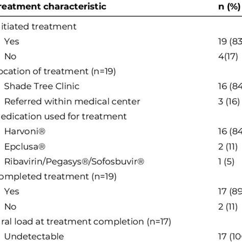 Hepatitis C diagnosis and treatment characteristics | Download ...